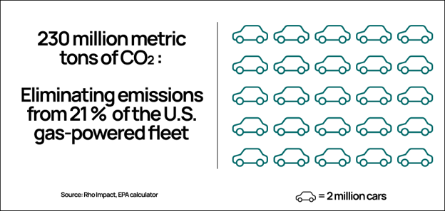 Car Emissions Reduction
